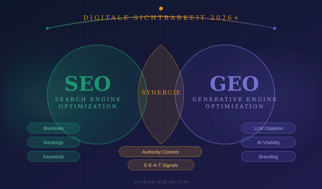 SEO und GEO Synergieeffekte – integrierte Strategie
